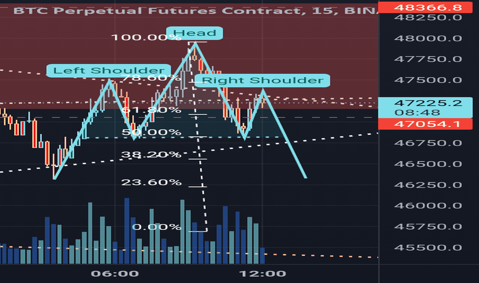 BTCUSDT Head-and-Shoulders