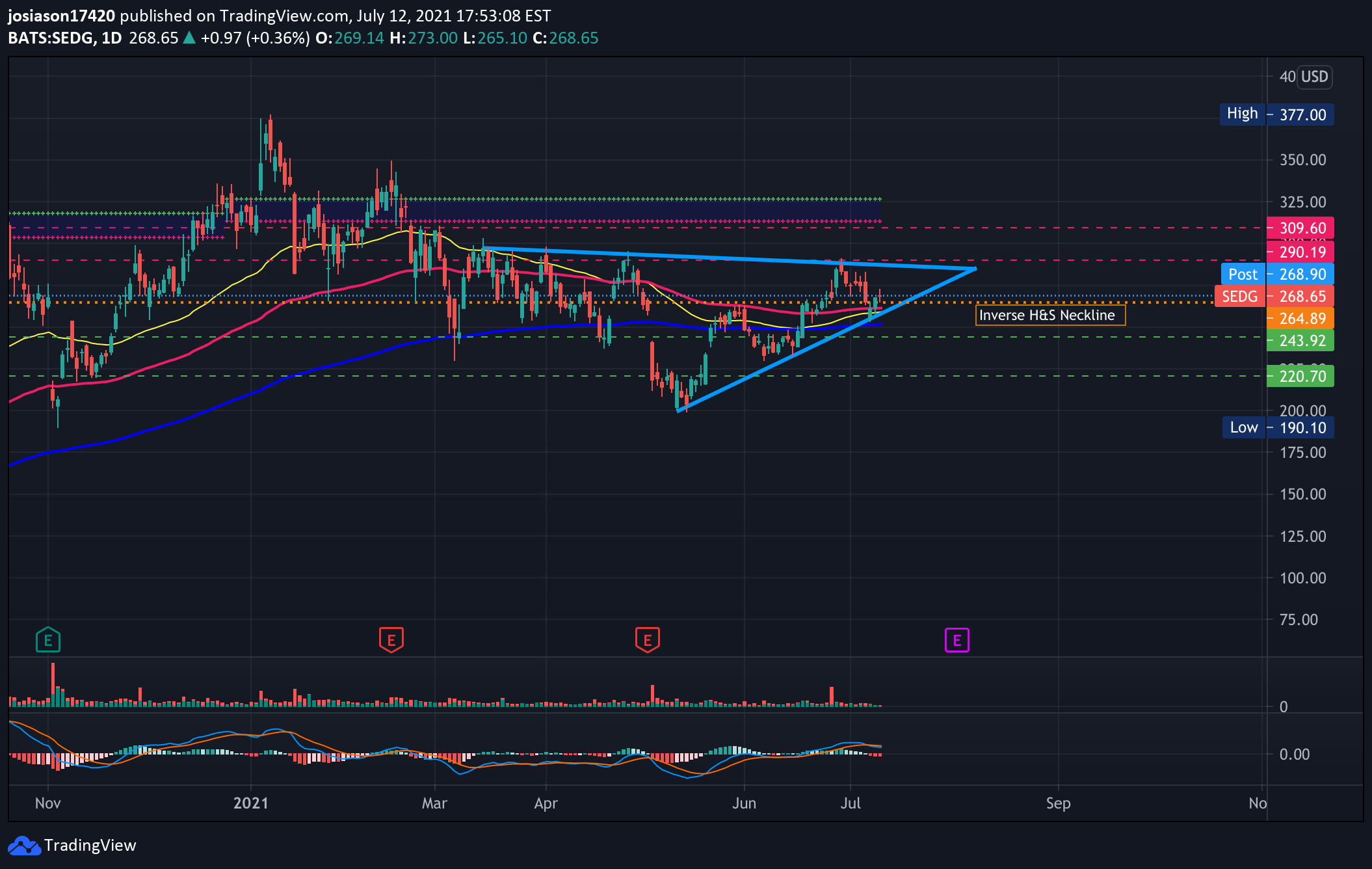 NASDAQ:SEDG Idea Chart Image by jacobosiason7