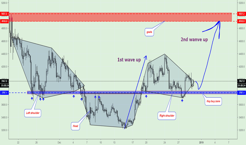 BTC/USD will move up, next goal $5000