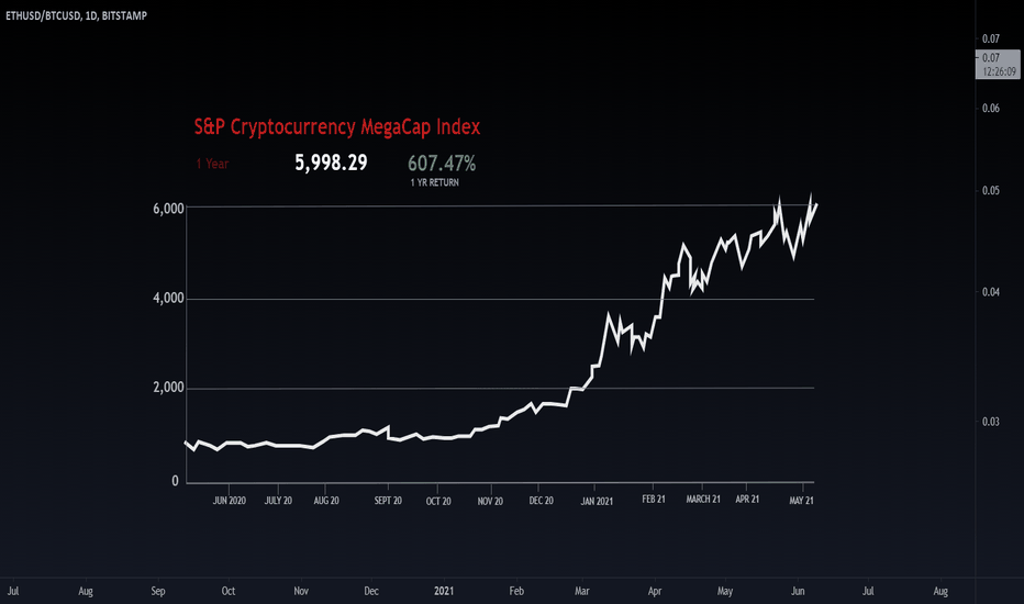 S&P Cryptocurrency MegaCap Index