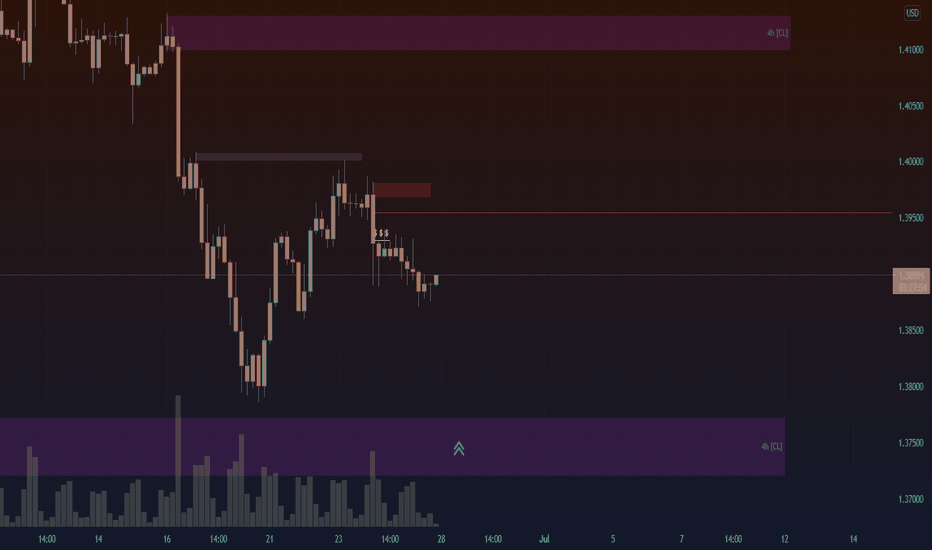 GBP/USD - NEXT BUY/ZELL ZONES