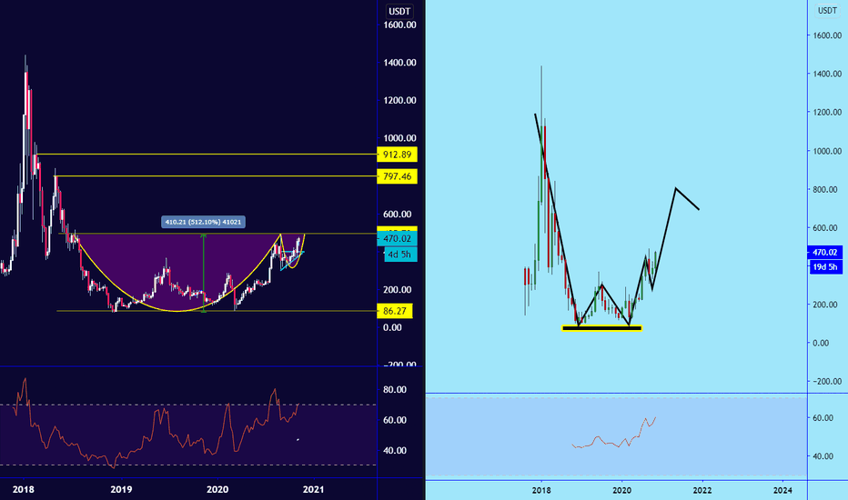 #ETHUSDT $800/900 If BTC Closed weekly above $17500 (Fomo Alert)