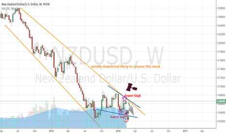 NZD/USD SHORT