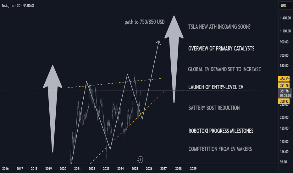 TSLA New ATH incoming? Overview of primary catalysts.