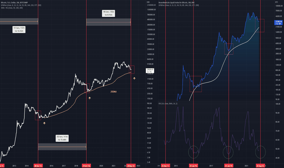 BTCUSD - 200MA Aligns With End of Bear Market