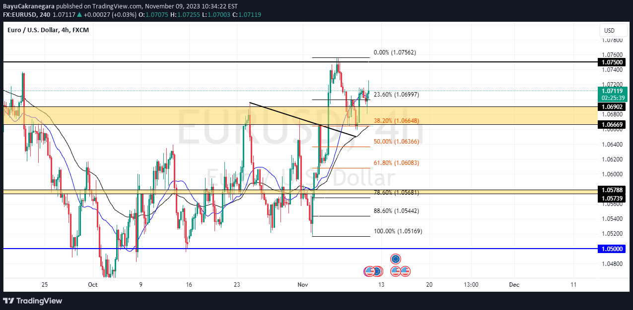 FX:EURUSD Idea Chart Image by BayuCakranegara