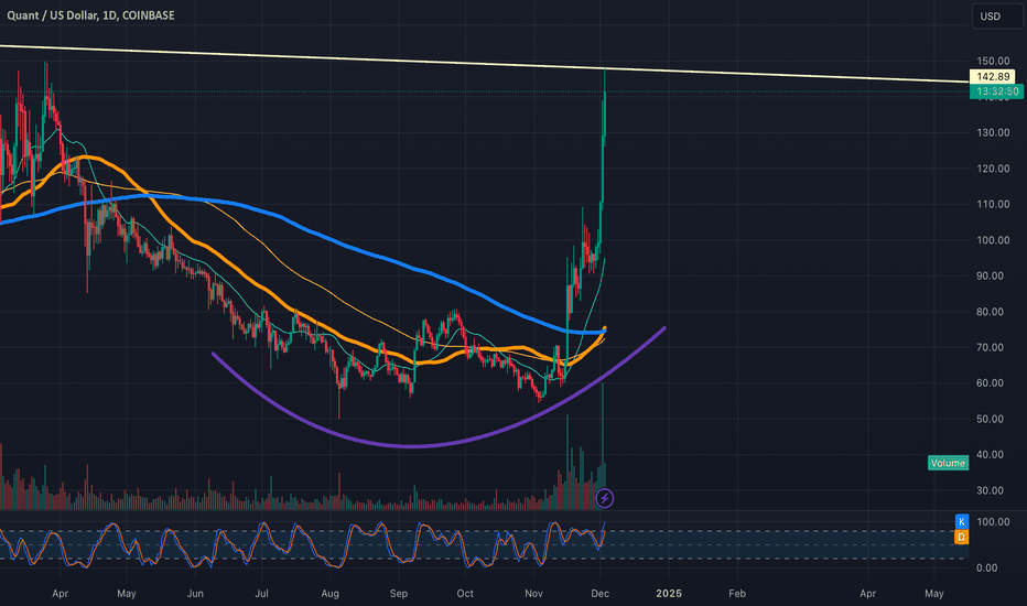 A zoomed in look at the golden cross on Quant