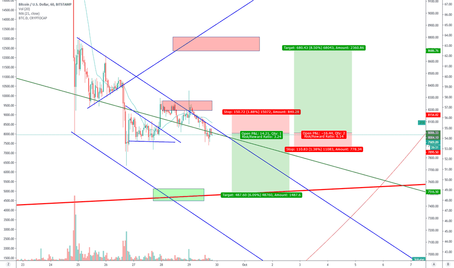 BTC up to 8500 or down to 7500?