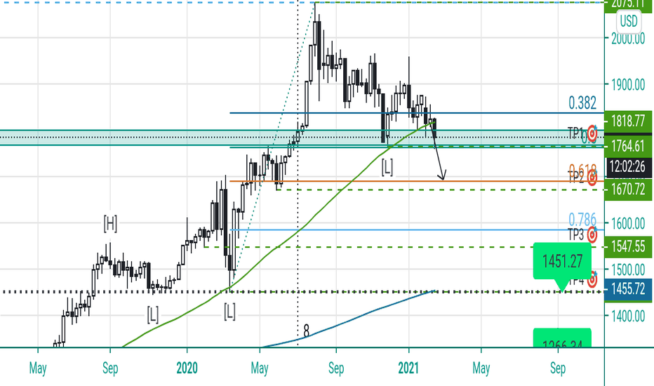 Is that it for Gold's bull market?