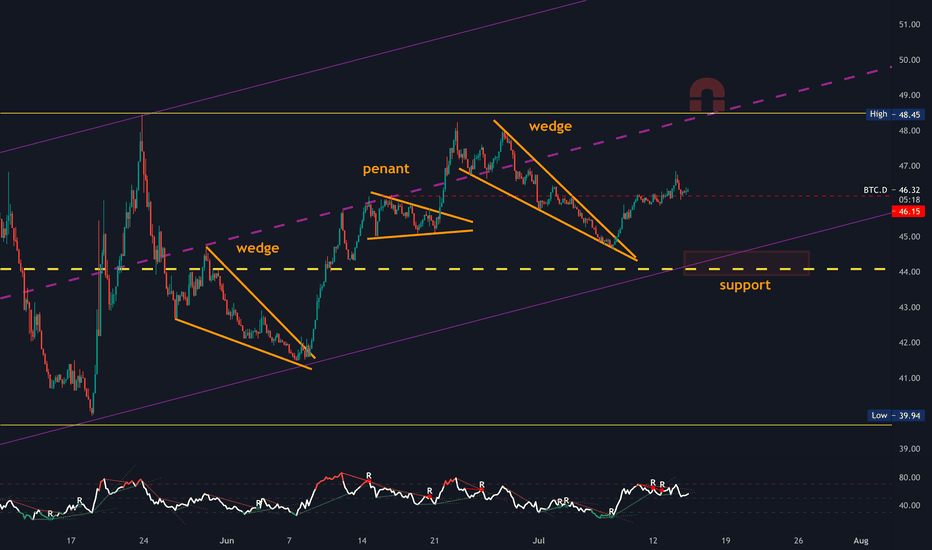 BTC.D
