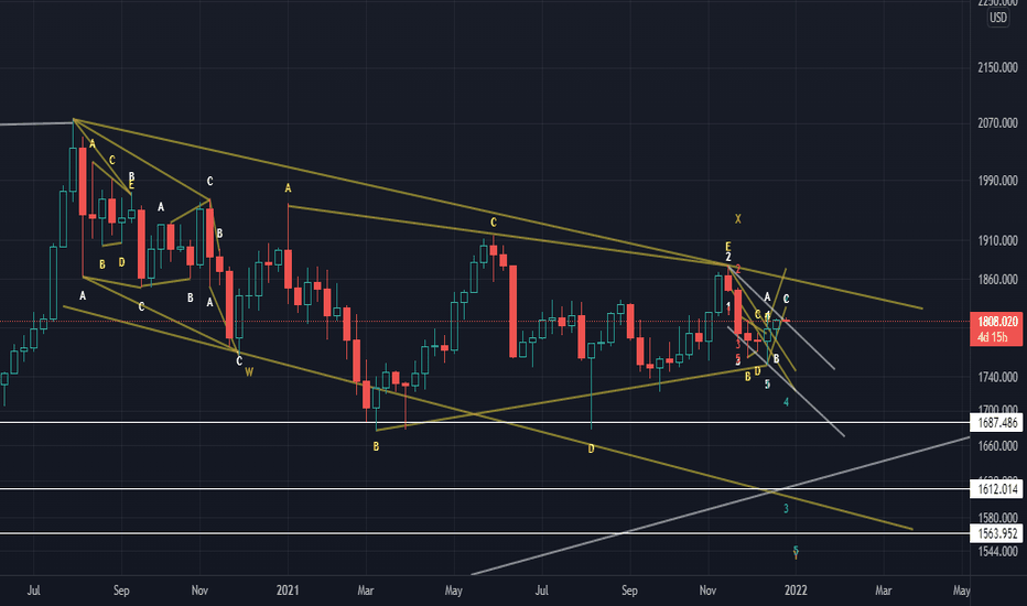 Gold Sell Setup.