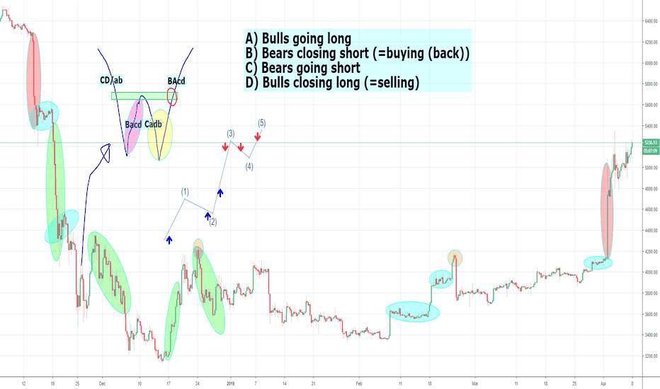 Explanation of how Bitcoin Was able to Make Such a Big Rally
