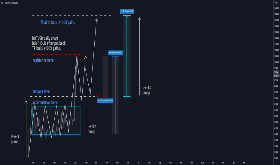 DOTUSD D1: BEST Level to BUY/HOLD 100% gains(SL/TP)(UPDATE)