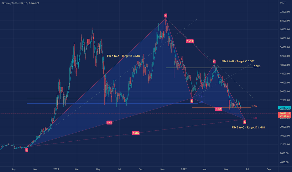 Possible Gartley Harmonic BTC/USDT - 09 Oct 2020 to Jun 2022