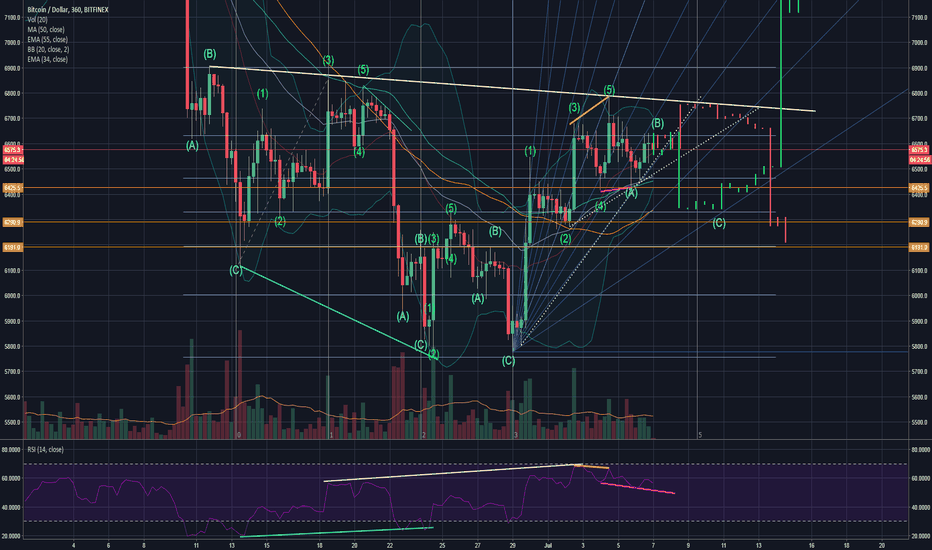 ANOTHER BTC BEARISH SCENARIO