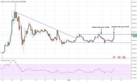Mkt cap down, BCH stable