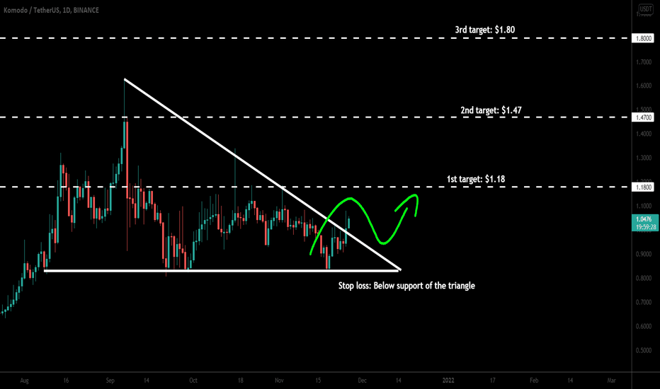 Komodo (KMD) broke out triangle for next big rally