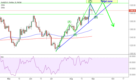 XAUUSD: final wave 5 up to the final target 