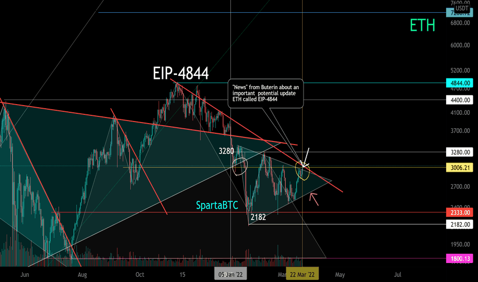 ETH/USD Medium-term work. EIP-4844 Network Upgrade News