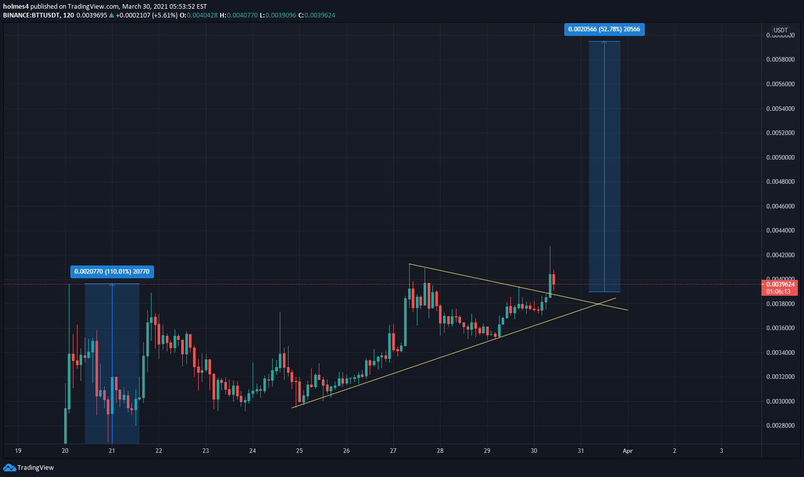 BINANCE:BTTUSDT Idea Chart Image by HolmesTheTrader