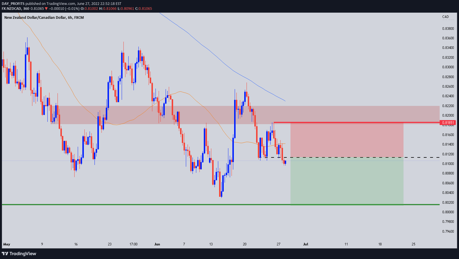FX:NZDCAD Idea Chart Image by DAY_PROFITS