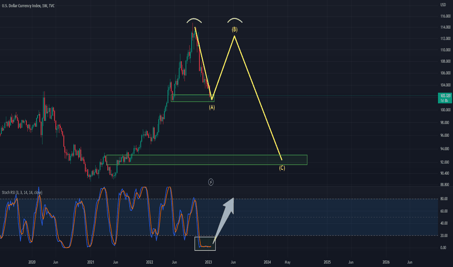 DXY Update
