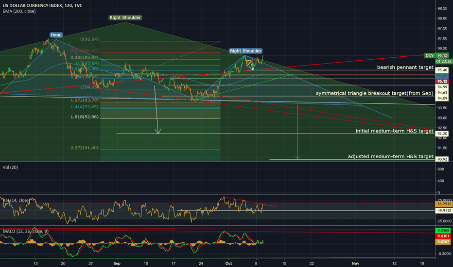 Couldn't be more bearish on DXY