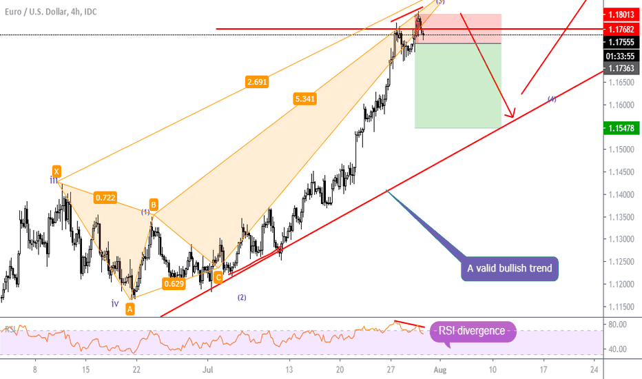 EURUSD- RSI divergence confirms end of bearish crab pattern,