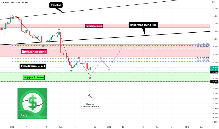 💵U.S.Dollar Currency💵 Index Analyze (Short term,11/15/2022)!!!