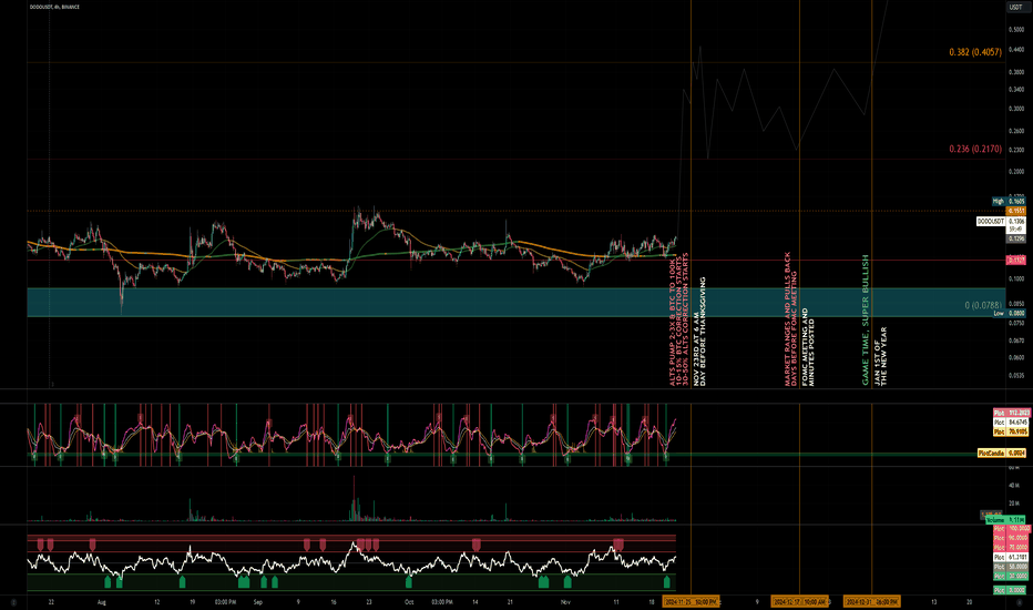 DODOUSDT | Buy Now, Thank Later | Near Term (4HR)