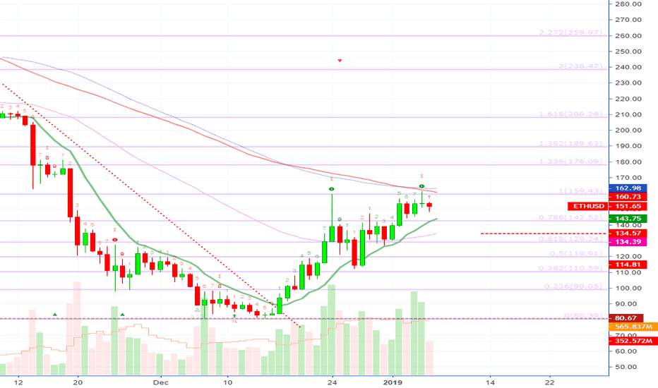 [ETHBTC](210% PP) Ethereum Bullish Three White Soldiers 