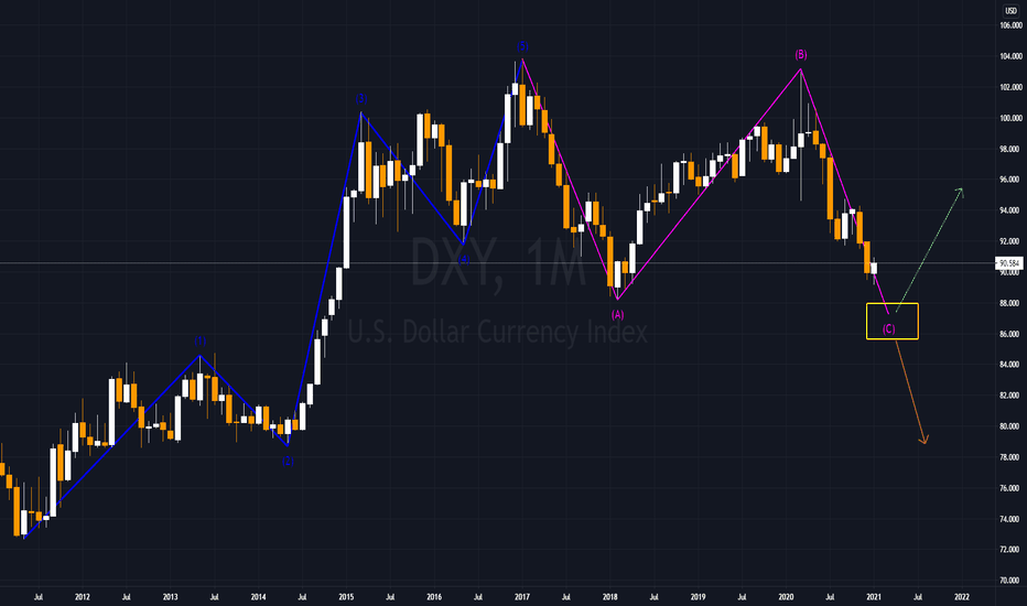 DXY 1/30/2021: Short Term & Long Term