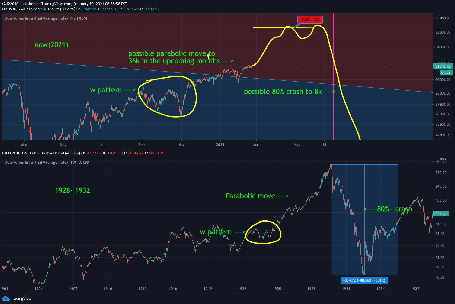 FX:US30 Idea Chart Image by r2d22010