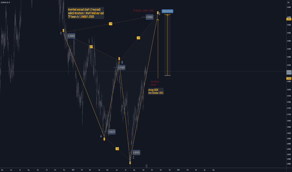 eurusd 8hour inverted chart advanced XABCD short setup