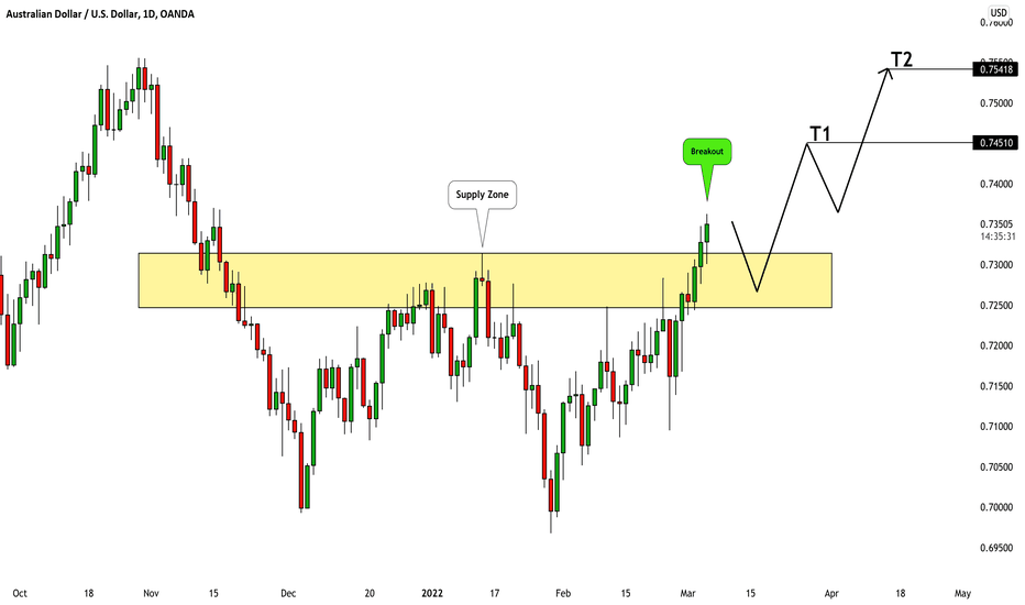 AUDUSD: Important Breakout & Bullish Continuation 🇦🇺🇺🇸