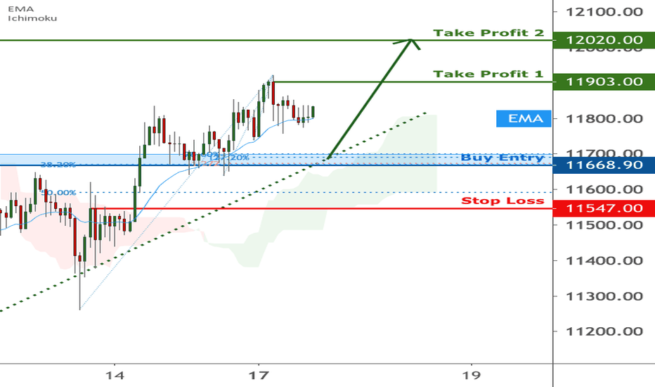 BTCUSD holding nicely above our trend line | 17 Aug 2020