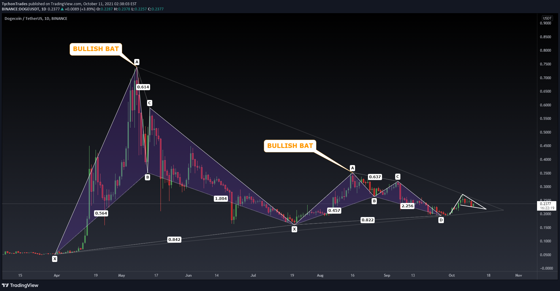BINANCE:DOGEUSDT Idea Chart Image by TychonTrades