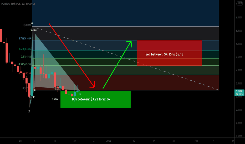 FC Porto Fan Token (PORTO) formed Gartley for upto 100% move