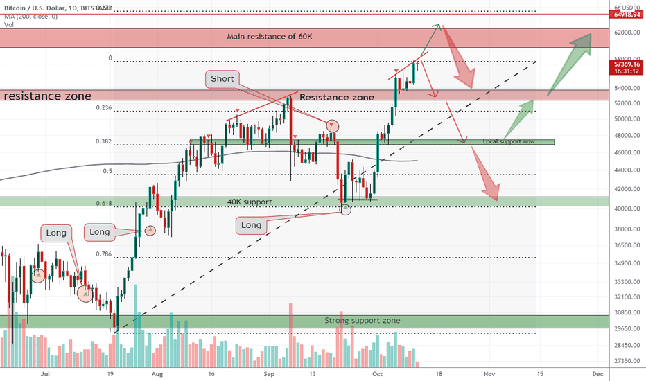 BTCUSD  at least we can look for some local correction here