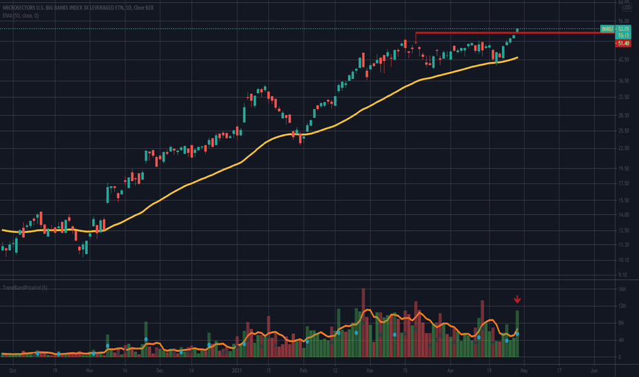 Big Banks 3x leveraged ETN