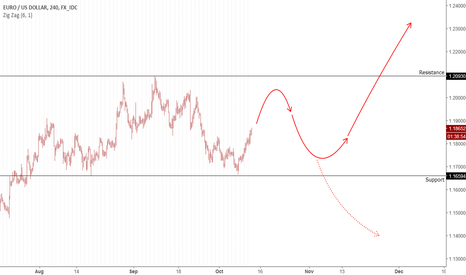 EUR: Consolidation between the support/resistance level.