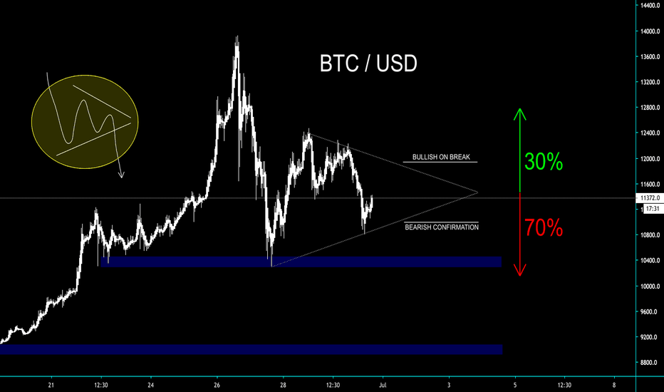 BITCOIN SHORT TERM BEARISH PENNANT - CryptoManiac101