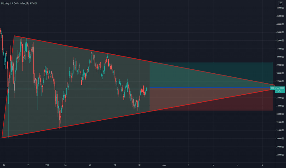 bitcoin may see 40k once again!