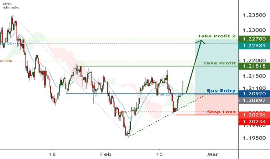 EURUSD is facing bullish pressure | 19 Feb 2021
