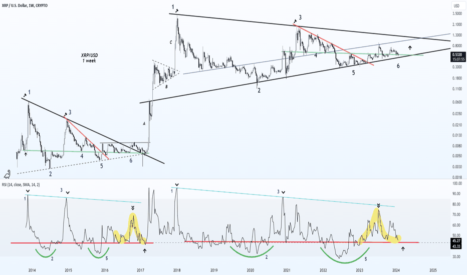 GET READY for the massive move ! (XRP/USD) 