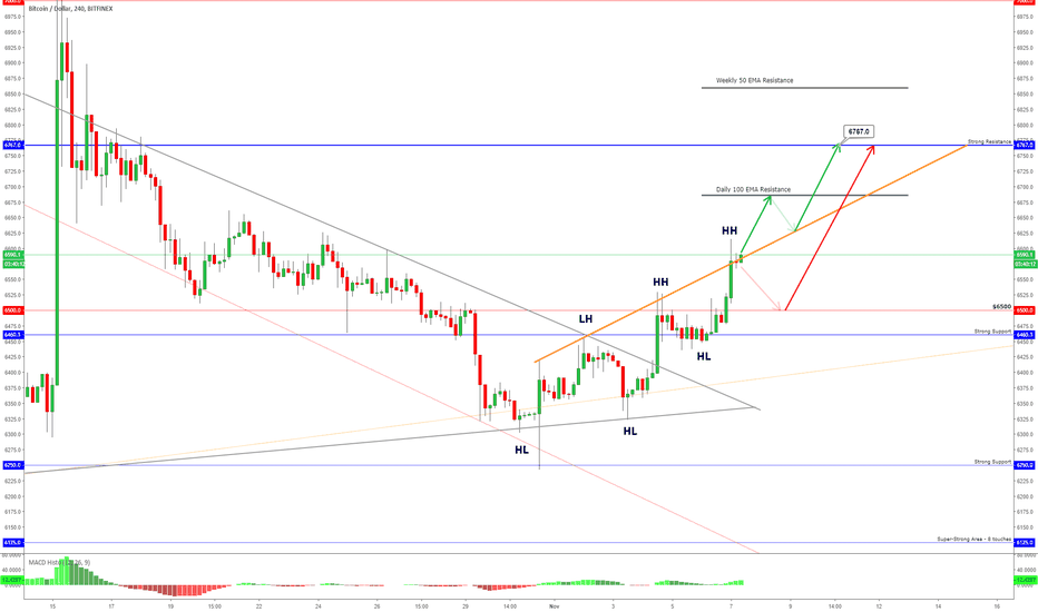 BITCOIN - Which Scenario Is More Favorable??