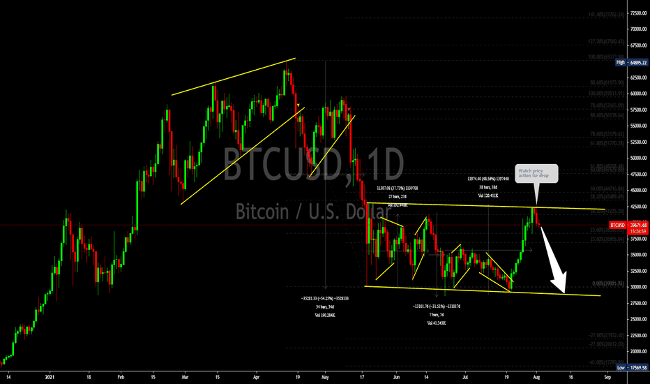 BTCUSD Watch price action for Drop 