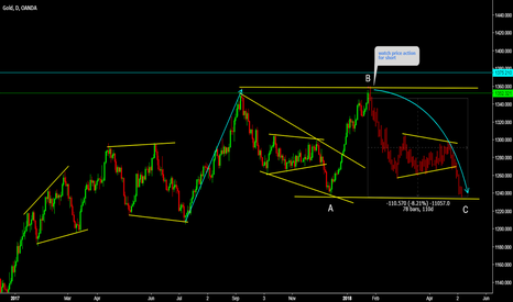 XAUUSD Watch Price Action For Sell