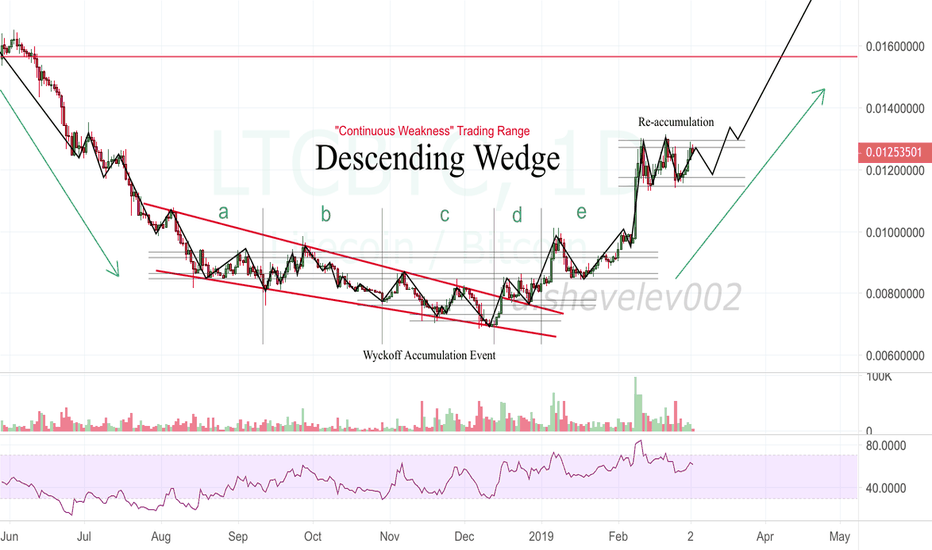 Litecoin Wyckoff Accumulation Event "Continuous Weakness"