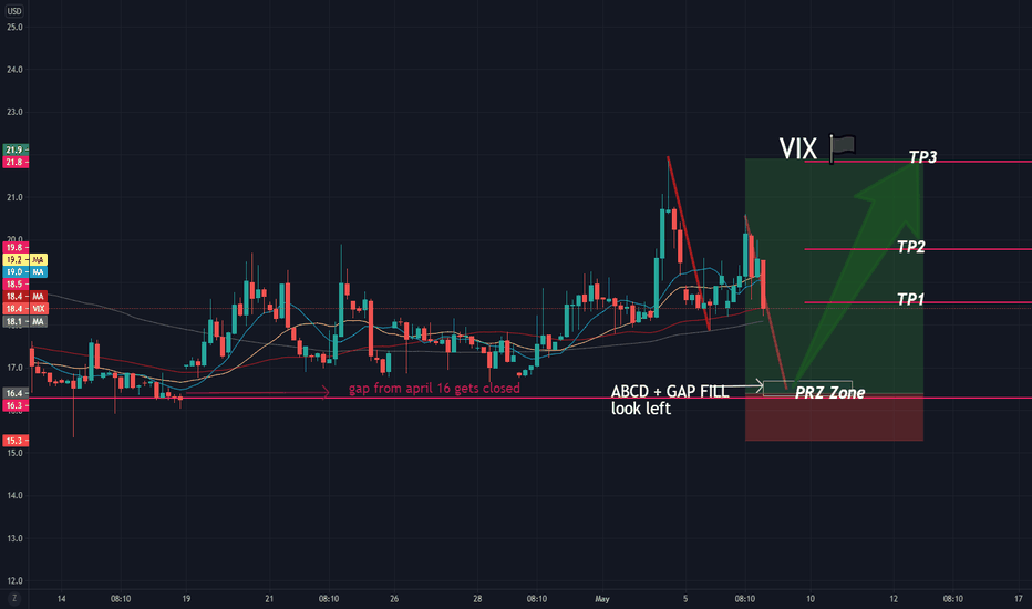 $VIX Gap fill Plus ABCD Pattern 